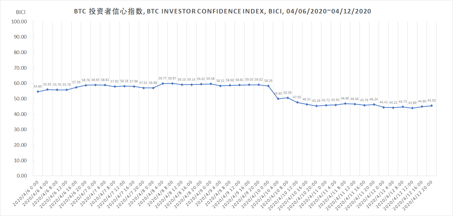 格林威治时间4月10日凌晨4点，受BSV在减半过程中表现的疲弱走势影响， 比特币投资者信心指数闪崩 (BTC Investor Confidence Index，BICI) 
