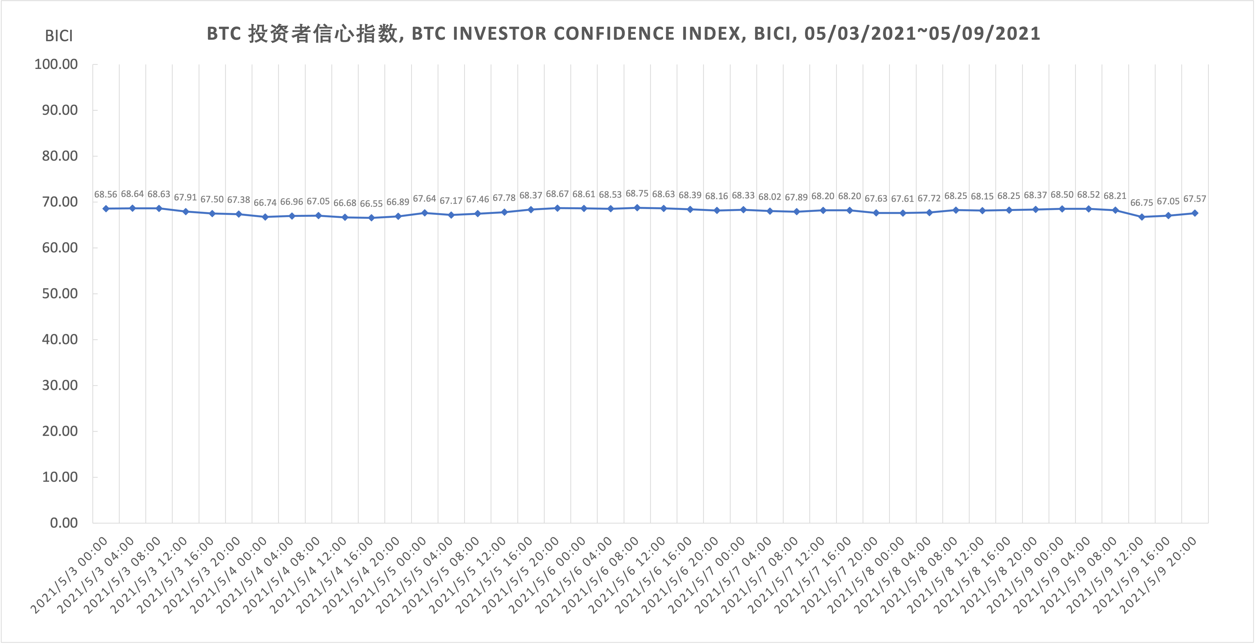 比特币投资者信心指数总体呈现小幅度起伏波动走势 BICI, 5.03-5.09